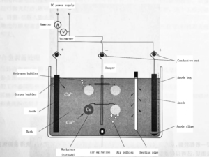 Electroplating-process-for-anode-bag